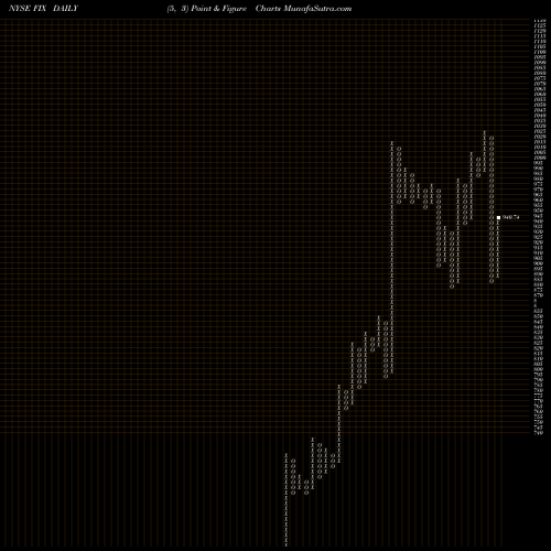 Free Point and Figure charts Comfort Systems USA, Inc. FIX share NYSE Stock Exchange 
