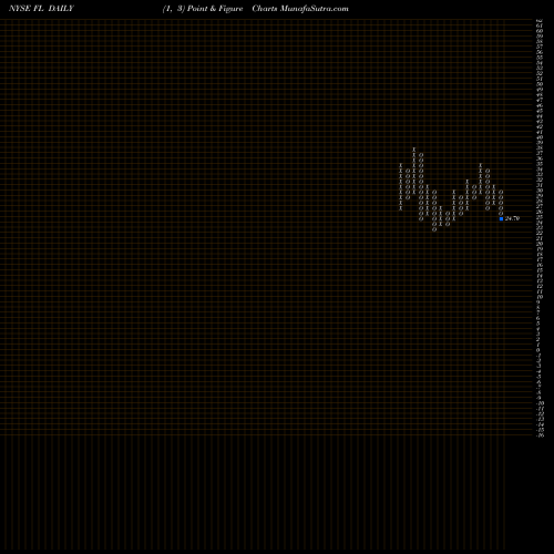 Free Point and Figure charts Foot Locker, Inc. FL share NYSE Stock Exchange 