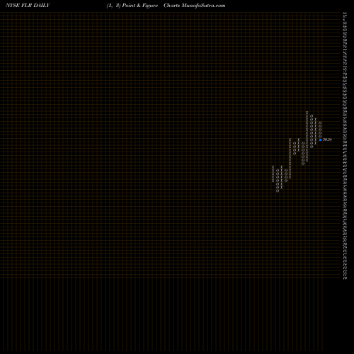 Free Point and Figure charts Fluor Corporation FLR share NYSE Stock Exchange 