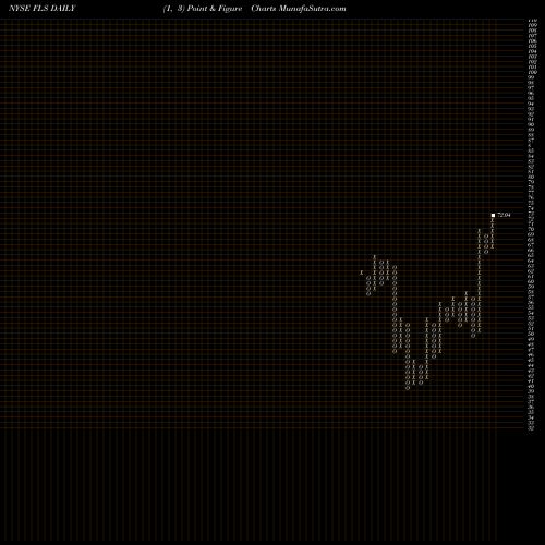 Free Point and Figure charts Flowserve Corporation FLS share NYSE Stock Exchange 
