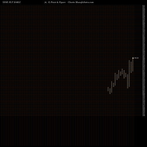 Free Point and Figure charts FleetCor Technologies, Inc. FLT share NYSE Stock Exchange 
