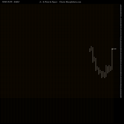 Free Point and Figure charts Fleetmatics Group Plc FLTX share NYSE Stock Exchange 