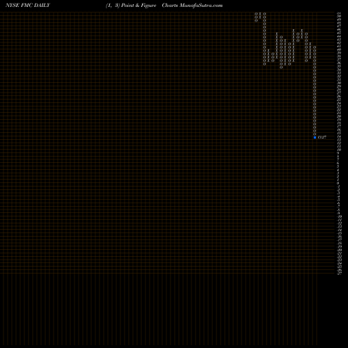 Free Point and Figure charts FMC Corporation FMC share NYSE Stock Exchange 
