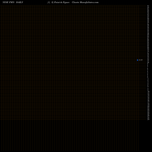Free Point and Figure charts Federated Premier Municipal Income Fund FMN share NYSE Stock Exchange 