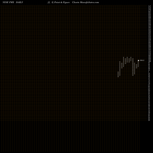 Free Point and Figure charts Fomento Economico Mexicano S.A.B. De C.V. FMX share NYSE Stock Exchange 