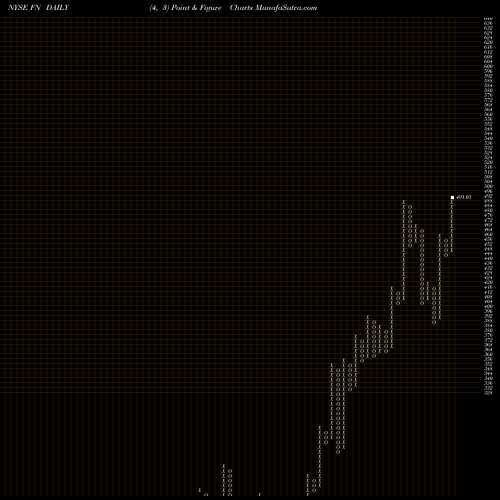 Free Point and Figure charts Fabrinet FN share NYSE Stock Exchange 