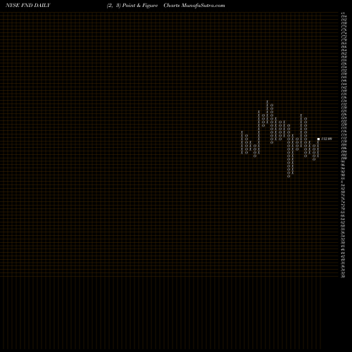 Free Point and Figure charts Floor & Decor Holdings, Inc. FND share NYSE Stock Exchange 