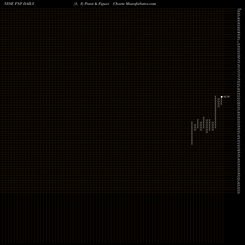 Free Point and Figure charts Fidelity National Financial, Inc. FNF share NYSE Stock Exchange 