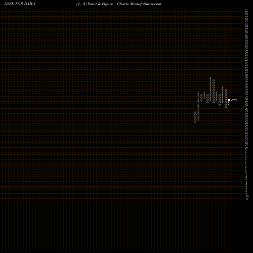 Free Point and Figure charts Forestar Group Inc FOR share NYSE Stock Exchange 