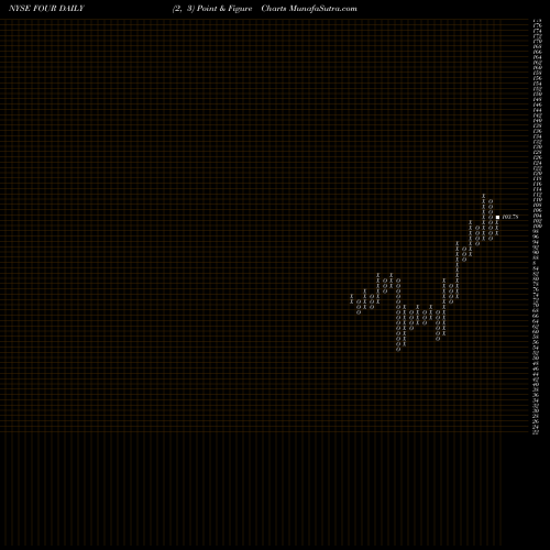 Free Point and Figure charts Shift4 Payments Inc FOUR share NYSE Stock Exchange 