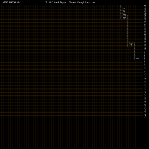 Free Point and Figure charts FIRST REPUBLIC BANK FRC share NYSE Stock Exchange 
