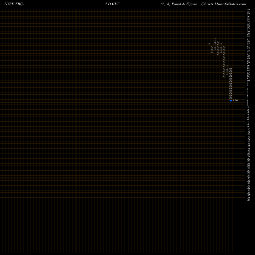 Free Point and Figure charts First Rep Bk San Francisco [Frc/Pi] FRC-I share NYSE Stock Exchange 