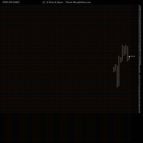 Free Point and Figure charts Federal Signal Corporation FSS share NYSE Stock Exchange 