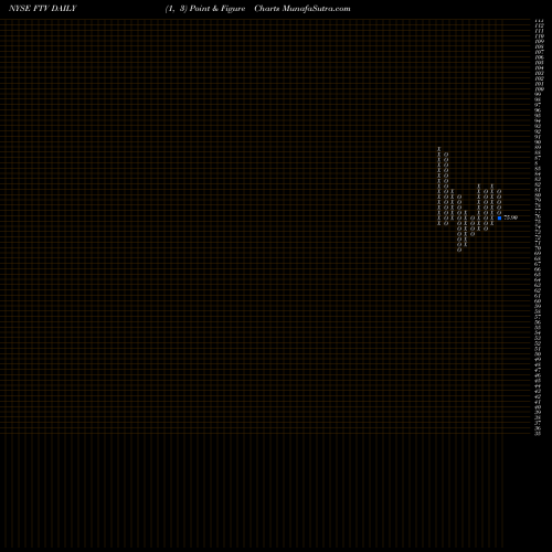 Free Point and Figure charts Fortive Corporation FTV share NYSE Stock Exchange 