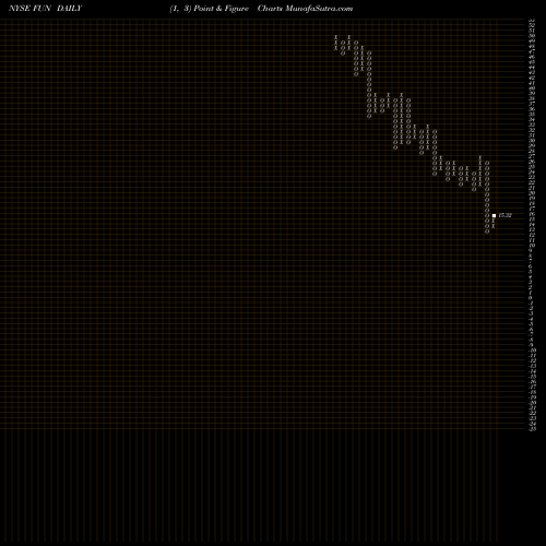 Free Point and Figure charts Cedar Fair, L.P. FUN share NYSE Stock Exchange 
