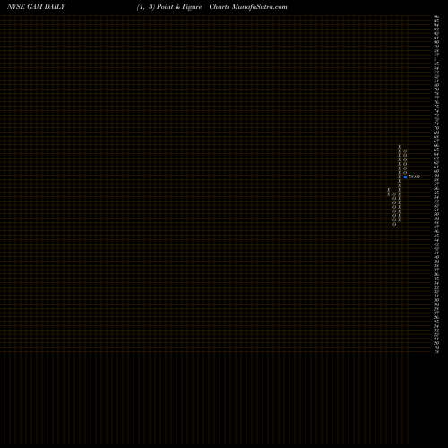 Free Point and Figure charts General American Investors, Inc. GAM share NYSE Stock Exchange 