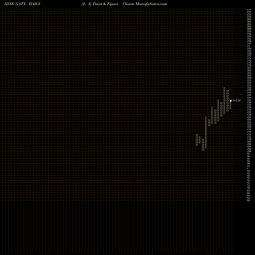 Free Point and Figure charts GATX Corporation GATX share NYSE Stock Exchange 