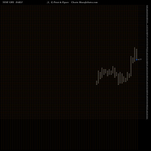 Free Point and Figure charts Greenbrier Companies, Inc. (The) GBX share NYSE Stock Exchange 