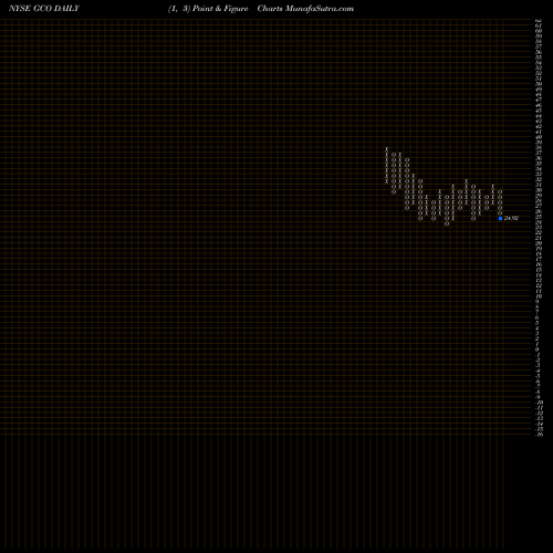 Free Point and Figure charts Genesco Inc. GCO share NYSE Stock Exchange 