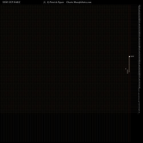 Free Point and Figure charts GCP Applied Technologies Inc. GCP share NYSE Stock Exchange 