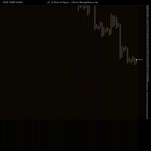 Free Point and Figure charts GoDaddy Inc. GDDY share NYSE Stock Exchange 