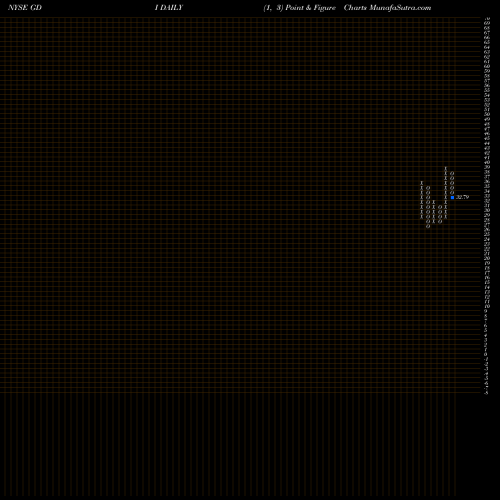 Free Point and Figure charts Gardner Denver Holdings, Inc. GDI share NYSE Stock Exchange 