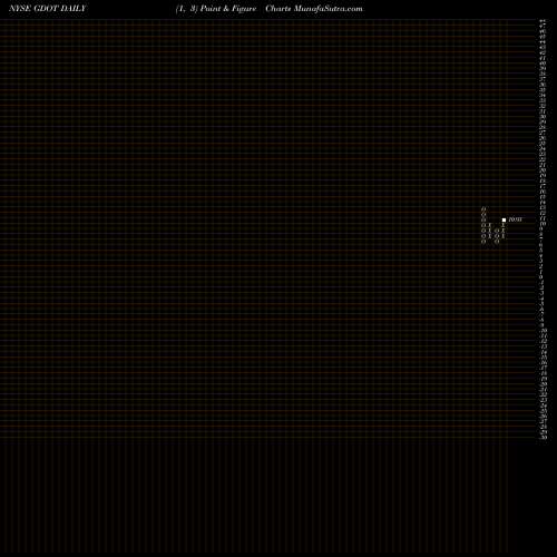 Free Point and Figure charts Green Dot Corporation GDOT share NYSE Stock Exchange 
