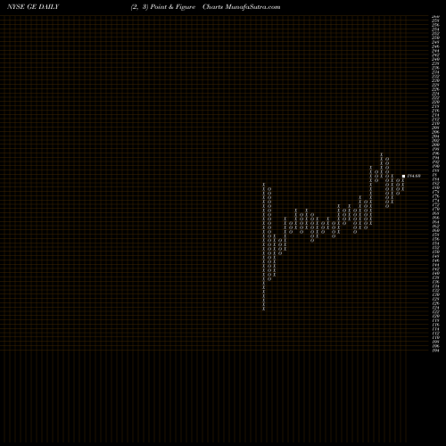 Free Point and Figure charts General Electric Company GE share NYSE Stock Exchange 