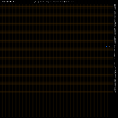 Free Point and Figure charts New Germany Fund, Inc. (The) GF share NYSE Stock Exchange 