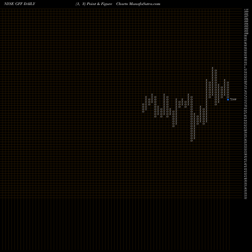 Free Point and Figure charts Griffon Corporation GFF share NYSE Stock Exchange 