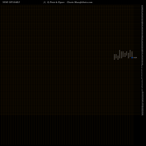 Free Point and Figure charts Gold Fields Limited GFI share NYSE Stock Exchange 