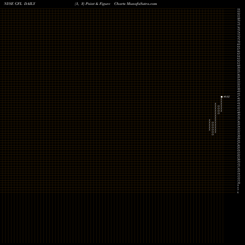 Free Point and Figure charts Gfl Environmental Inc GFL share NYSE Stock Exchange 