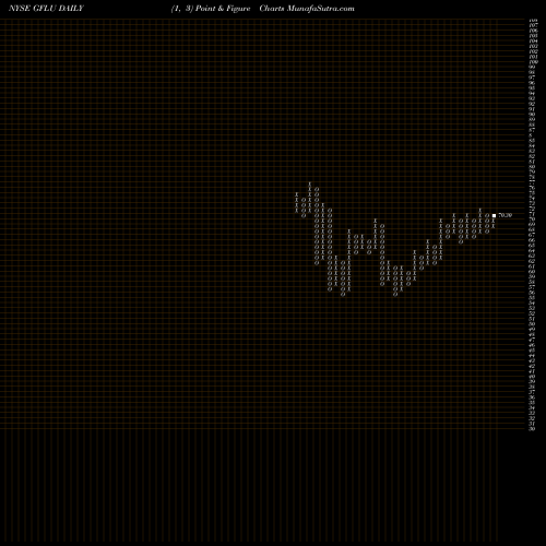 Free Point and Figure charts Gfl Environmental Inc Tangible Equity Units GFLU share NYSE Stock Exchange 