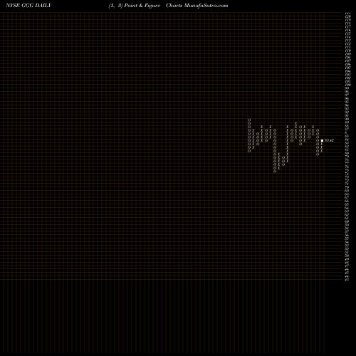 Free Point and Figure charts Graco Inc. GGG share NYSE Stock Exchange 