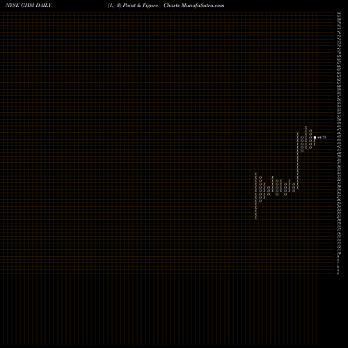 Free Point and Figure charts Graham Corporation GHM share NYSE Stock Exchange 