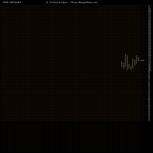Free Point and Figure charts CGI Inc. GIB share NYSE Stock Exchange 