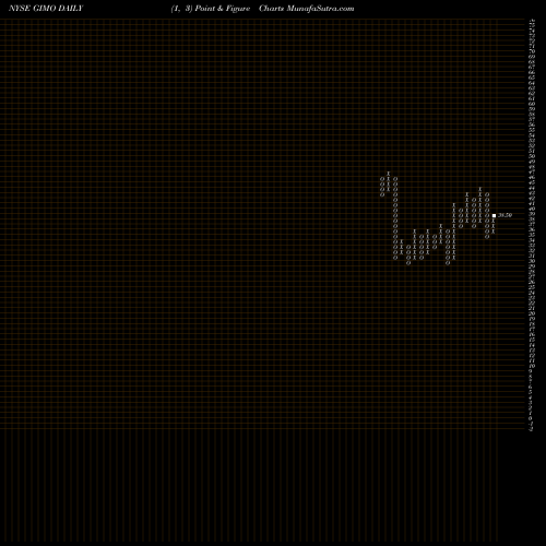 Free Point and Figure charts Gigamon Inc GIMO share NYSE Stock Exchange 