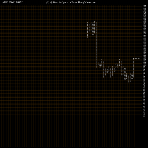 Free Point and Figure charts Glaukos Corporation GKOS share NYSE Stock Exchange 