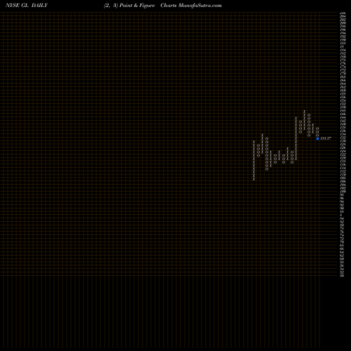 Free Point and Figure charts Globe Life Inc GL share NYSE Stock Exchange 