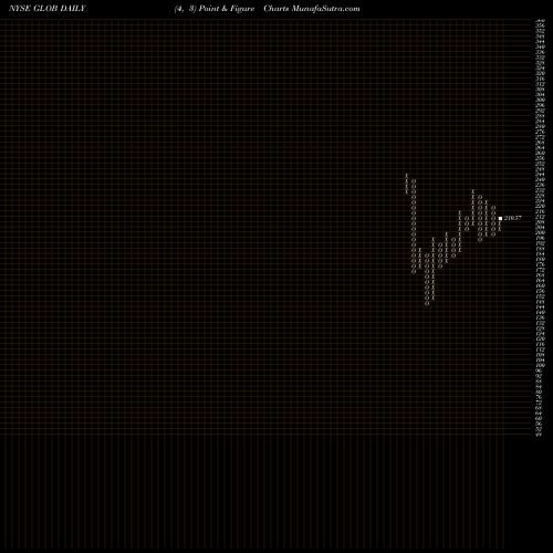 Free Point and Figure charts Globant S.A. GLOB share NYSE Stock Exchange 