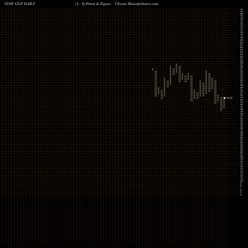 Free Point and Figure charts Global Partners LP GLP share NYSE Stock Exchange 