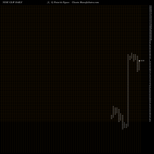 Free Point and Figure charts Corning Incorporated GLW share NYSE Stock Exchange 