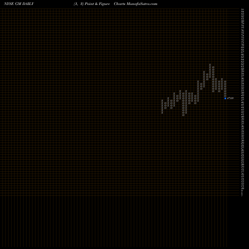 Free Point and Figure charts General Motors Company GM share NYSE Stock Exchange 