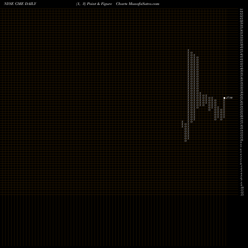 Free Point and Figure charts Gamestop Corporation GME share NYSE Stock Exchange 