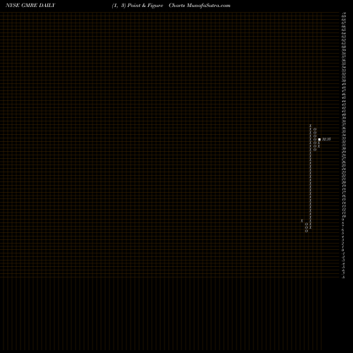 Free Point and Figure charts Global Medical REIT Inc. GMRE share NYSE Stock Exchange 