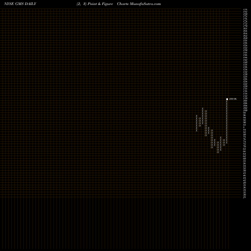 Free Point and Figure charts GMS Inc. GMS share NYSE Stock Exchange 