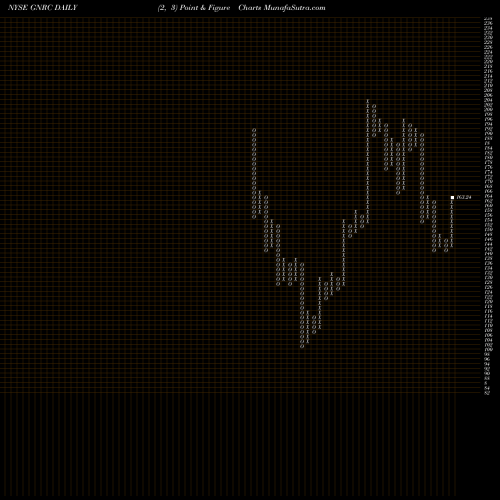 Free Point and Figure charts Generac Holdlings Inc. GNRC share NYSE Stock Exchange 