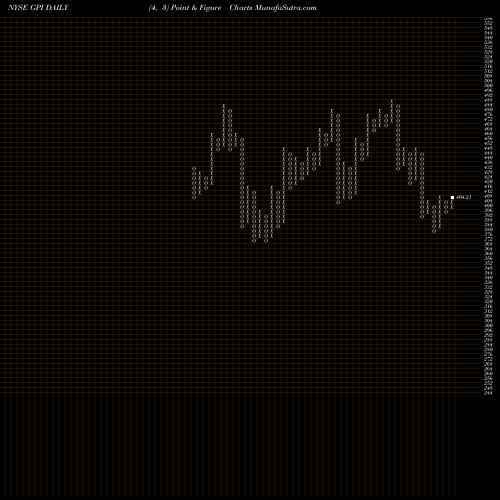 Free Point and Figure charts Group 1 Automotive, Inc. GPI share NYSE Stock Exchange 
