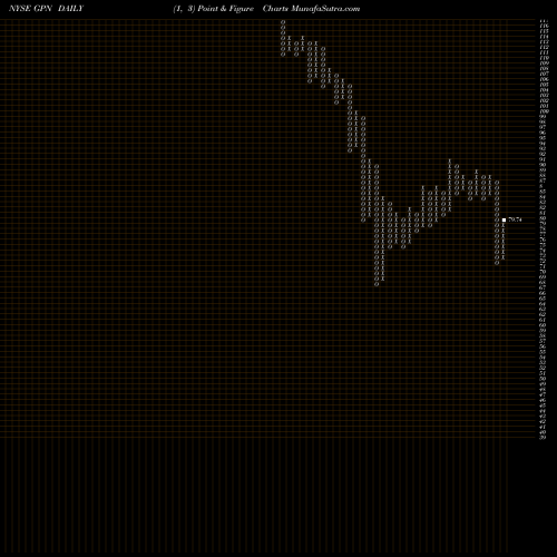 Free Point and Figure charts Global Payments Inc. GPN share NYSE Stock Exchange 