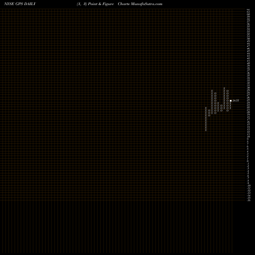 Free Point and Figure charts Gap, Inc. (The) GPS share NYSE Stock Exchange 